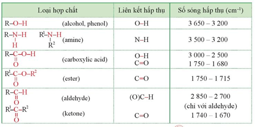 Lý thuyết Hóa học 11 Cánh diều Bài 8: Hợp chất hữu cơ và hoá học hữu cơ