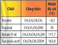 So sánh nhiệt độ sôi của butanoic acid với nhiệt độ sôi của các chất trong bảng sau