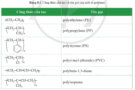 Viết công thức cấu tạo và gọi tên các monomer tạo ra polymer trong Bảng 8.1