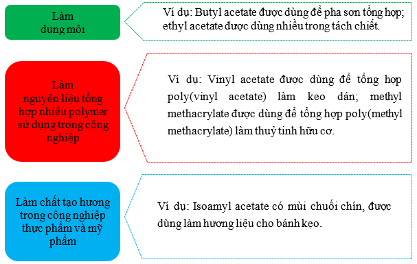 Lý thuyết Hóa học 12 Cánh diều Bài 1: Ester – Lipid