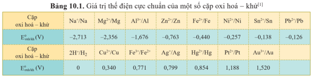 Lý thuyết Hóa học 12 Cánh diều Bài 10: Thế điện cực chuẩn của kim loại