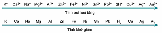 Lý thuyết Hóa học 12 Cánh diều Bài 10: Thế điện cực chuẩn của kim loại