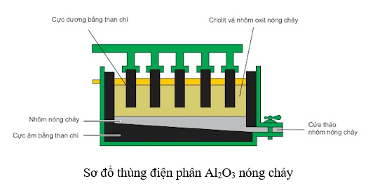 Lý thuyết Hóa học 12 Cánh diều Bài 12: Điện phân