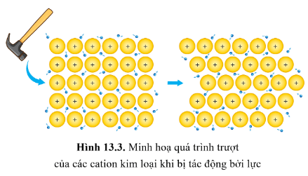 Lý thuyết Hóa học 12 Cánh diều Bài 13: Cấu tạo và tính chất vật lí của kim loại