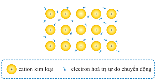 Lý thuyết Hóa học 12 Cánh diều Bài 13: Cấu tạo và tính chất vật lí của kim loại