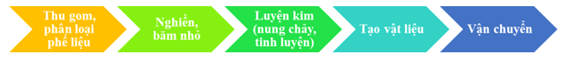 Lý thuyết Hóa học 12 Cánh diều Bài 15: Tách kim loại và tái chế kim loại