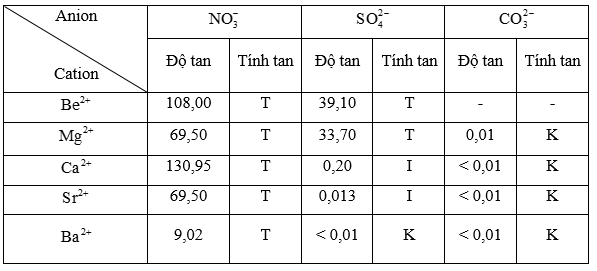 Lý thuyết Hóa học 12 Cánh diều Bài 18: Nguyên tố nhóm IIA