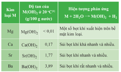 Lý thuyết Hóa học 12 Cánh diều Bài 18: Nguyên tố nhóm IIA