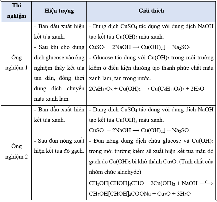 Phản ứng của glucose với copper(II) hydroxide