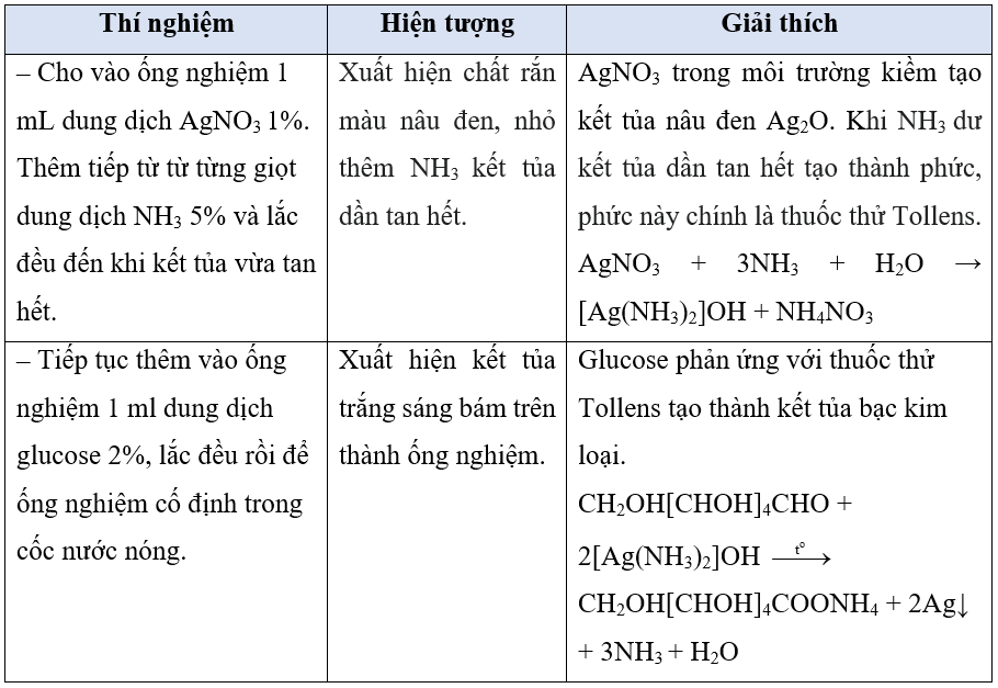 Phản ứng của glucose với thuốc thử Tollens