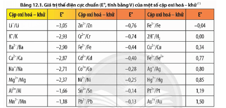 Dựa vào Bảng 12.1, hãy sắp xếp theo chiều tăng dần tính oxi hoá của các ion