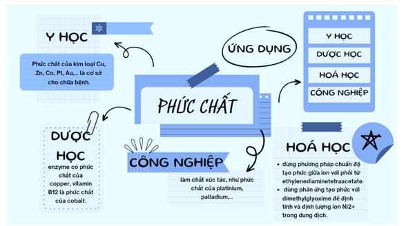 Em hãy vẽ sơ đồ tư duy mô tả một số ứng dụng của phức chất