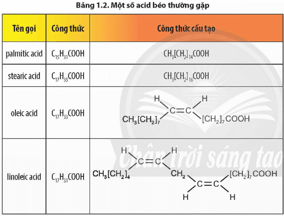 Trang 8 Hóa học 12: Acid béo nào trong Bảng 1.2 thuộc nhóm omega – 6?