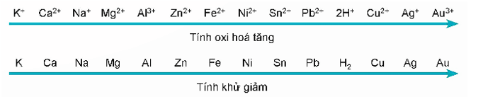 Lý thuyết Hóa học 12 Kết nối tri thức Bài 15: Thế điện cực và nguồn điện hoá học