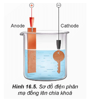 Lý thuyết Hóa học 12 Kết nối tri thức Bài 16: Điện phân