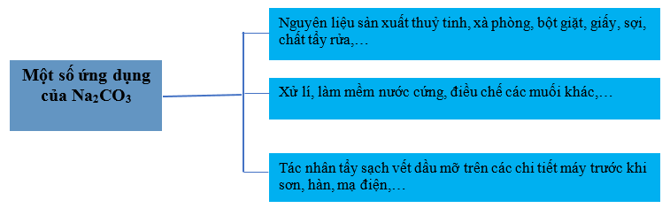 Lý thuyết Hóa học 12 Kết nối tri thức Bài 24: Nguyên tố nhóm IA