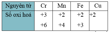 Lý thuyết Hóa học 12 Kết nối tri thức Bài 27: Đại cương về kim loại chuyển tiếp dãy thứ nhất