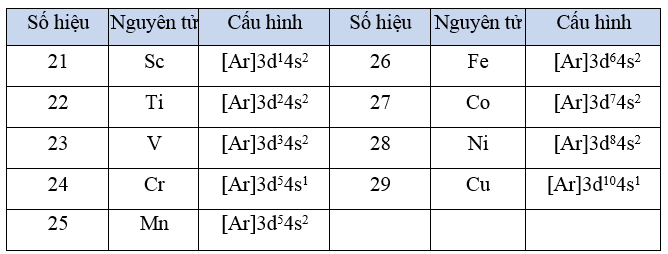 Lý thuyết Hóa học 12 Kết nối tri thức Bài 27: Đại cương về kim loại chuyển tiếp dãy thứ nhất