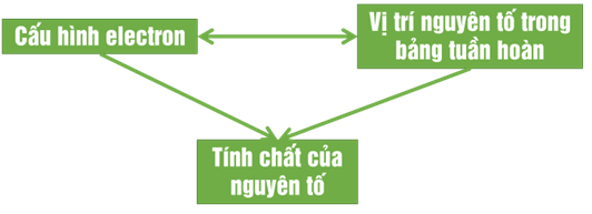 Chuyên đề bồi dưỡng HSG Hóa học 10 Bảng tuần hoàn (có lời giải)