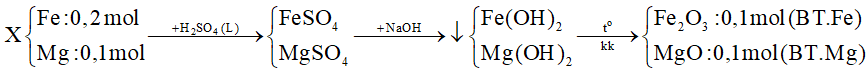 Bài tập về tính acid của H2SO4 loãng (cách giải + bài tập)