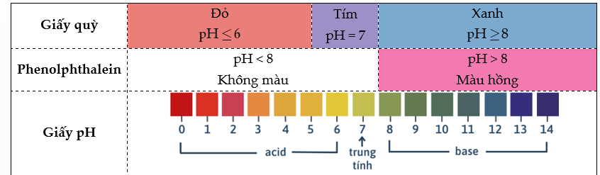 pH của dung dịch. Chất chỉ thị acid- base lớp 11