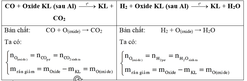 Bài toán CO, H2 khử oxide kim loại lớp 12 (cách giải + bài tập)