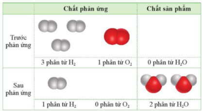 Các bước lập phương trình hóa học là gì (chi tiết nhất)