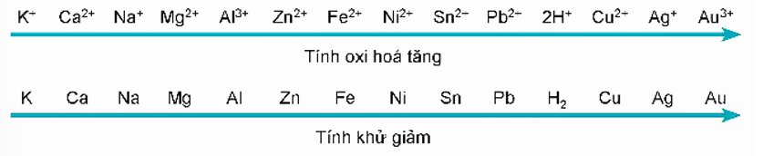 Cặp oxi hóa - khử là gì (chi tiết nhất)