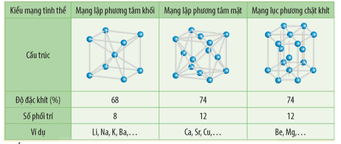 Cấu tạo và tính chất vật lí của kim loại lớp 12 (Chuyên đề dạy thêm Hóa 12)