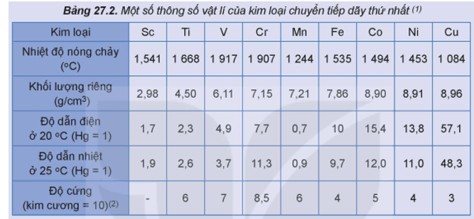 Đại cương về kim loại chuyển tiếp dãy thứ nhất lớp 12 (Chuyên đề dạy thêm Hóa 12)