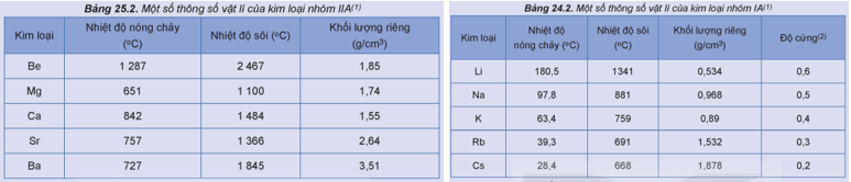 Đại cương về kim loại chuyển tiếp dãy thứ nhất lớp 12 (Chuyên đề dạy thêm Hóa 12)