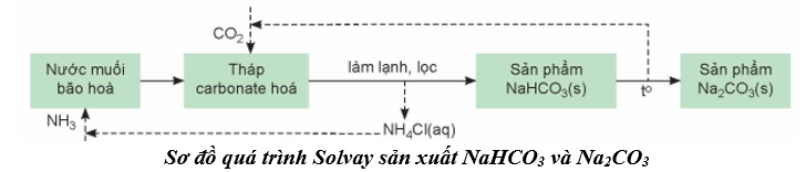 Nguyên tố nhóm IA lớp 12 (Chuyên đề dạy thêm Hóa 12)