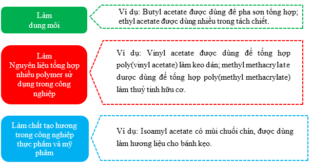 Tính chất, ứng dụng, điều chế Ester lớp 12 (Chuyên đề dạy thêm Hóa 12)