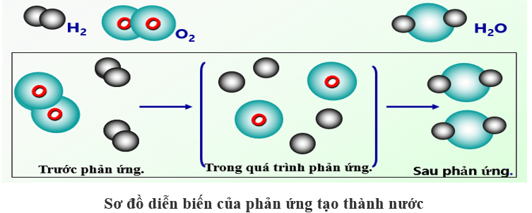 Diễn biến của phản ứng hóa học là gì (chi tiết nhất)