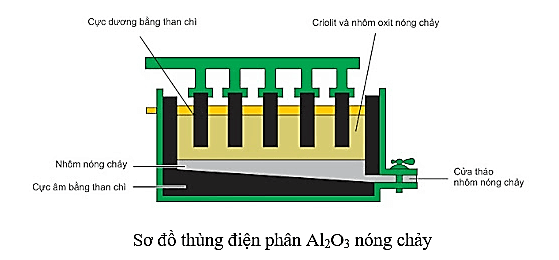 Điện phân nóng chảy là gì (chi tiết nhất)