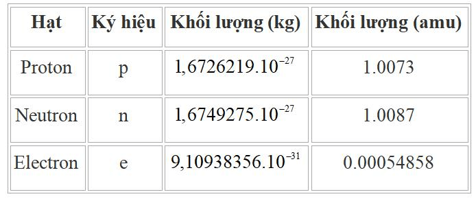 Đơn vị nguyên tử khối là gì (chi tiết nhất) 