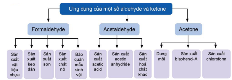 Hợp chất carbonyl là gì (chi tiết nhất) (ảnh 8)