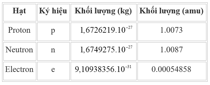Khối lượng nguyên tử là gì (chi tiết nhất)