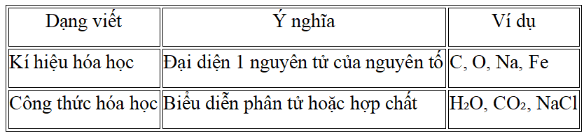 Kí hiệu của nguyên tố hóa học là gì (chi tiết nhất)