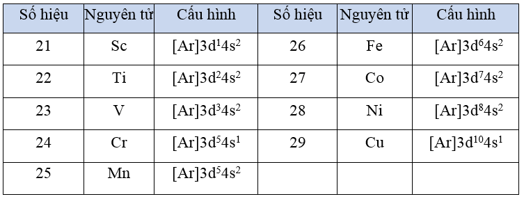 Kim loại chuyển tiếp dãy thử nhất là gì (chi tiết nhất)
