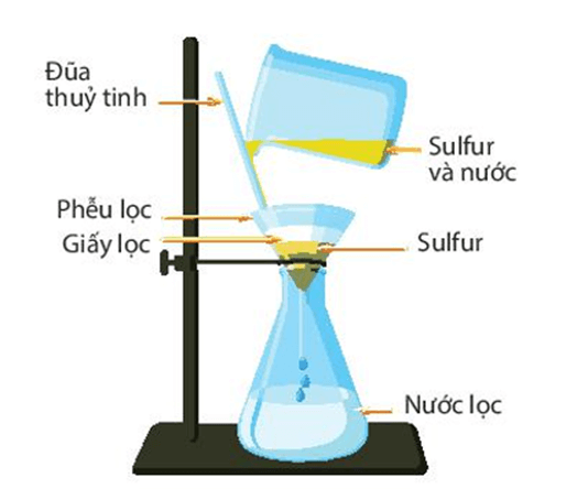 Lọc là gì (chi tiết nhất)