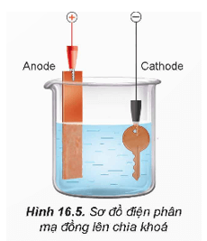 Mạ điện là gì (chi tiết nhất)