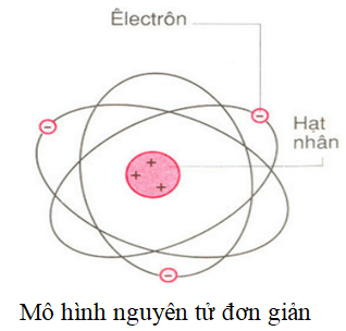 Nguyên tử là gì (chi tiết nhất)