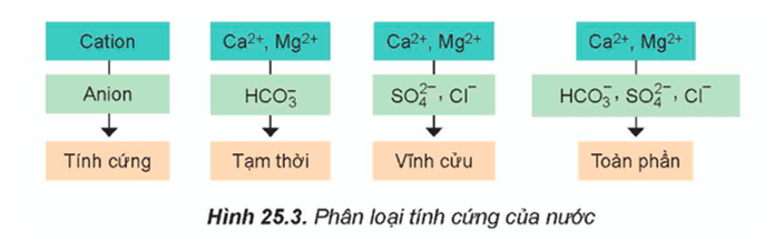 Nước cứng là gì (chi tiết nhất)