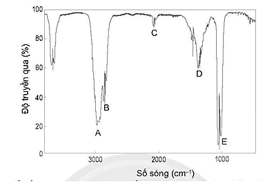 Phổ hồng ngoại (IR) là gì (chi tiết nhất)