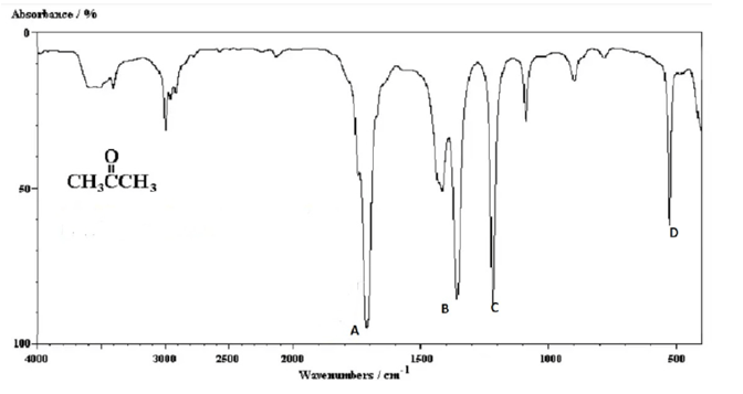 Phổ hồng ngoại (IR) là gì (chi tiết nhất)