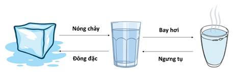 Phân biệt biến đổi vật lí và biến đổi hoá học lớp 8 (cách giải + bài tập)