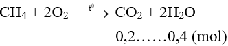 Bài tập về methane có lời giải