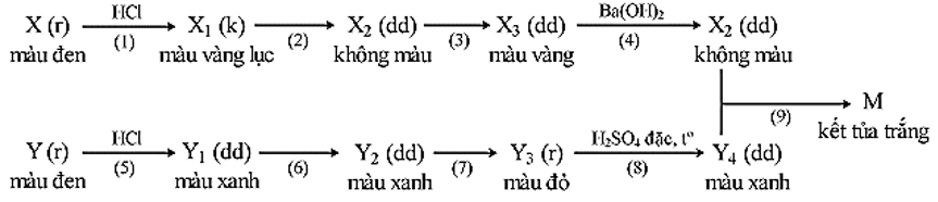 Chuyên đề bồi dưỡng HSG Hóa học 9 Bài tập viết phương trình hóa học theo sơ đồ chuỗi phản ứng (có lời giải) 