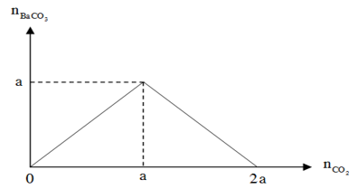 Chuyên đề bồi dưỡng HSG Hóa học 9 Bài toán đồ thị (có lời giải) 